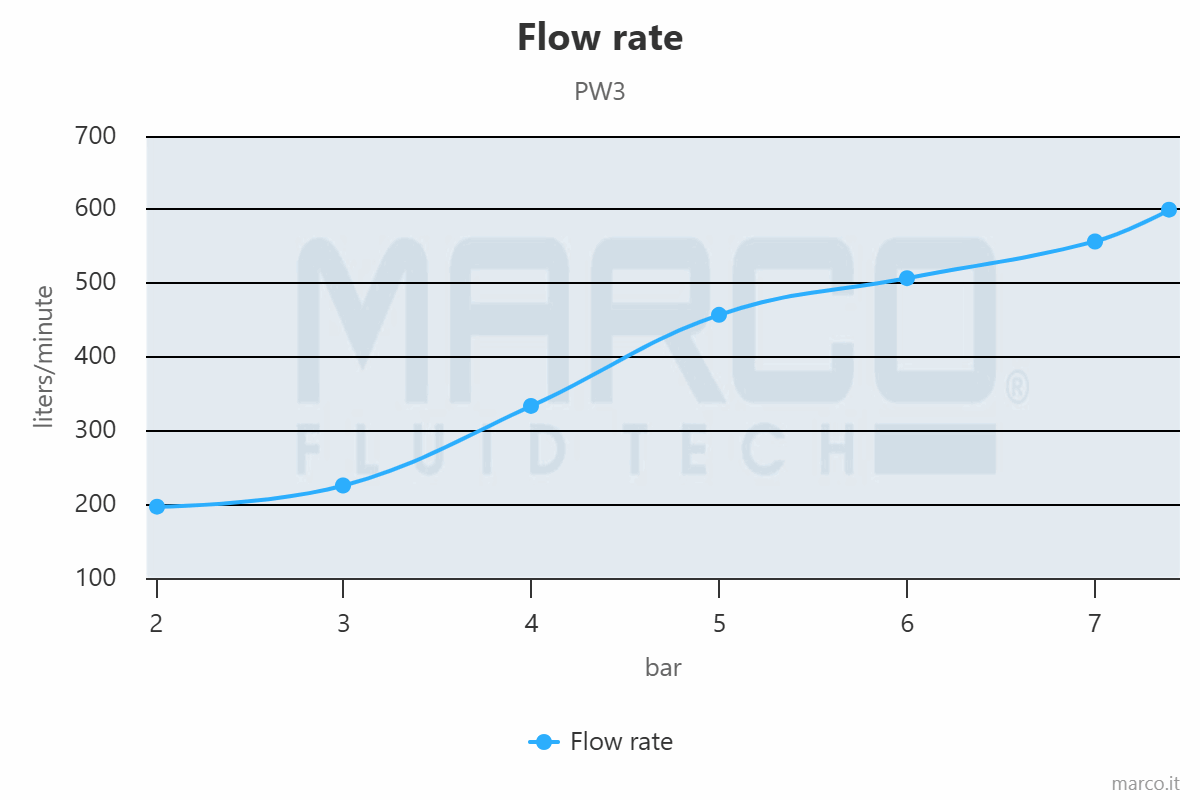 PW3 Flow rate